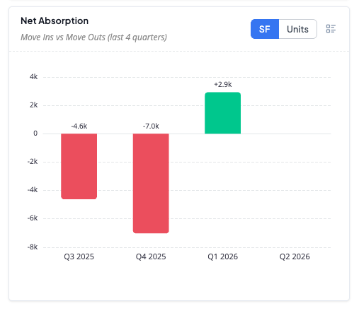Net absorption chart comparing move-ins and move-outs over the last four quarters