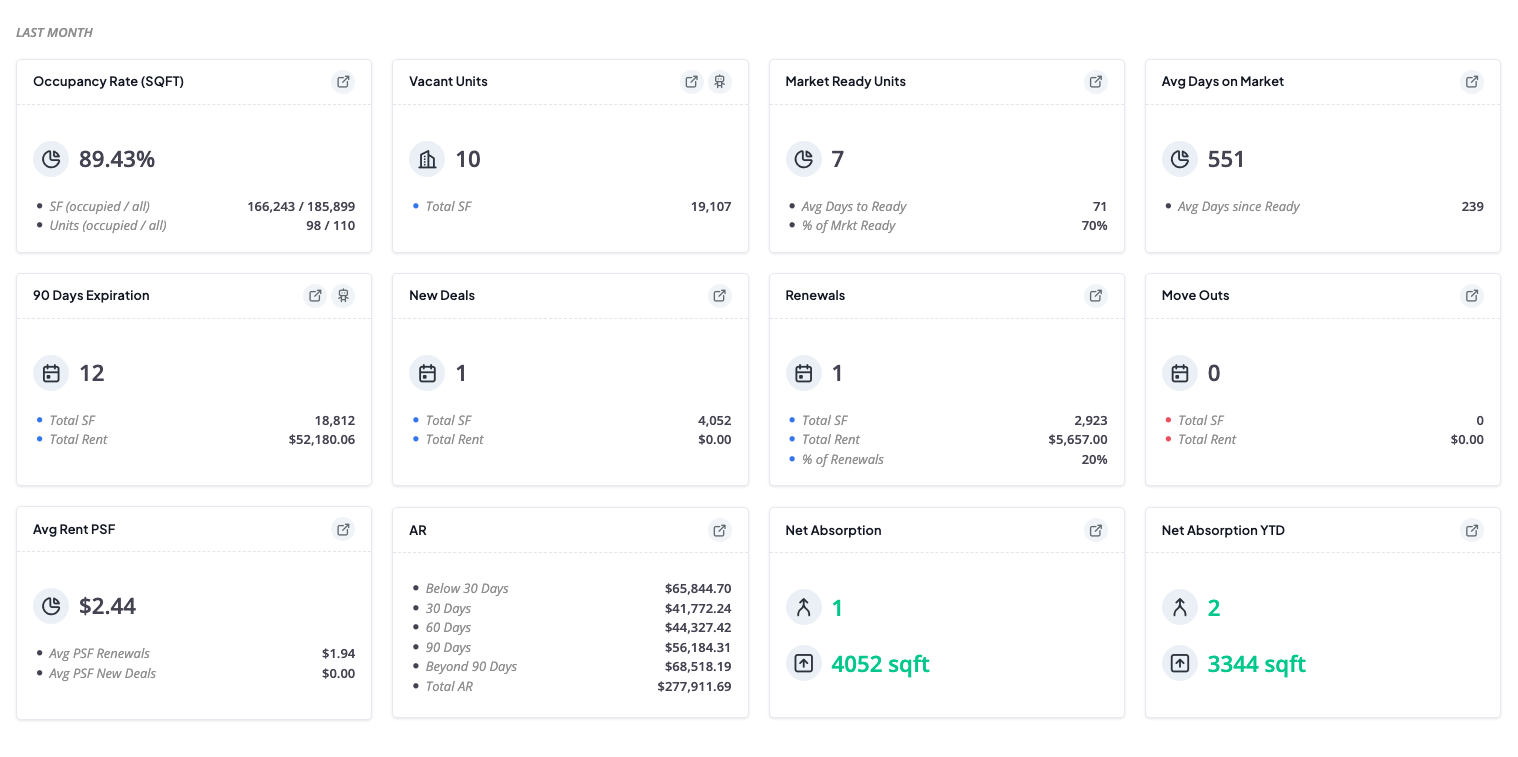 Folio monthly KPI dashboard with occupancy, vacancy, leasing activity, AR, and net absorption