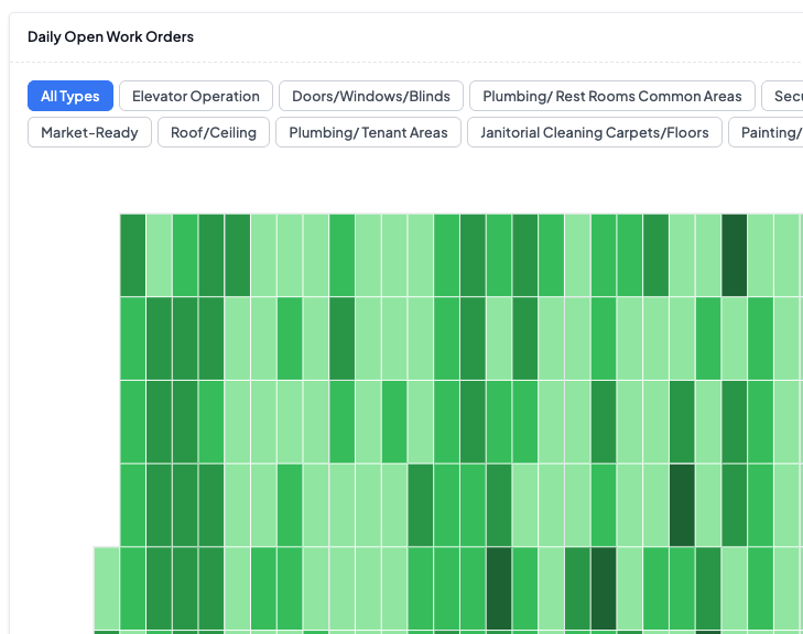 Daily open work orders heatmap by category and month